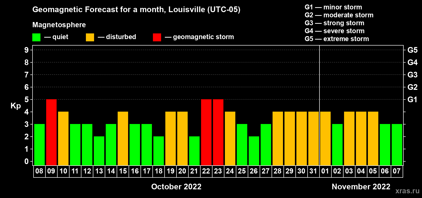 Forecast of the daily maximal value of geomagnetic index Kp for <b>1 month</b> (31 days) <b>from Oct 08, 2022 to Nov 07, 2022</b>