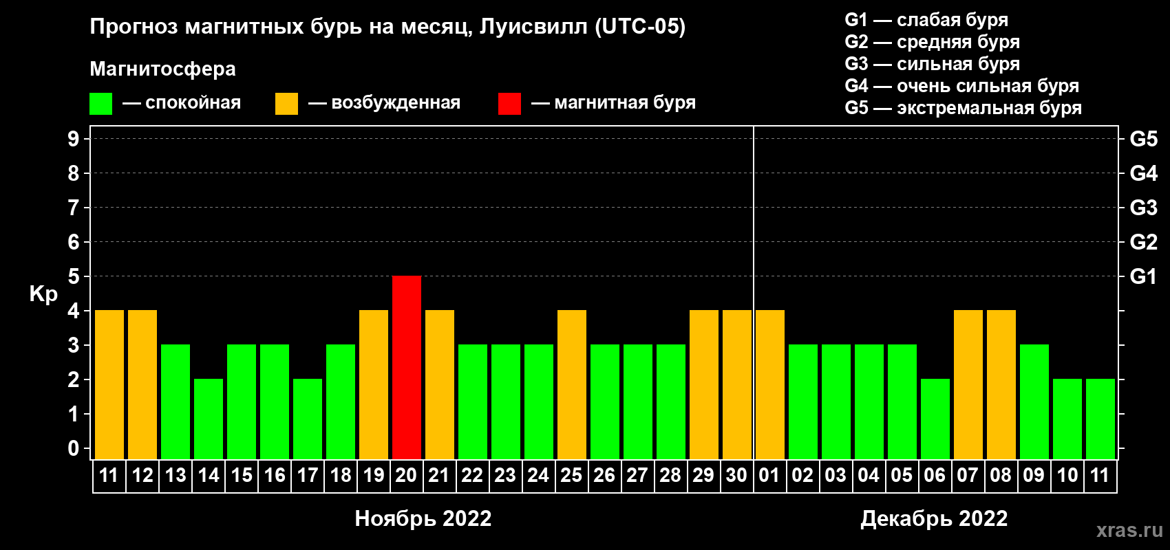 Прогноз максимального суточного геомагнитного индекса Kp на <b>1 месяц</b> (31 день) <b>с 11 ноября по 11 декабря 2022 г</b>