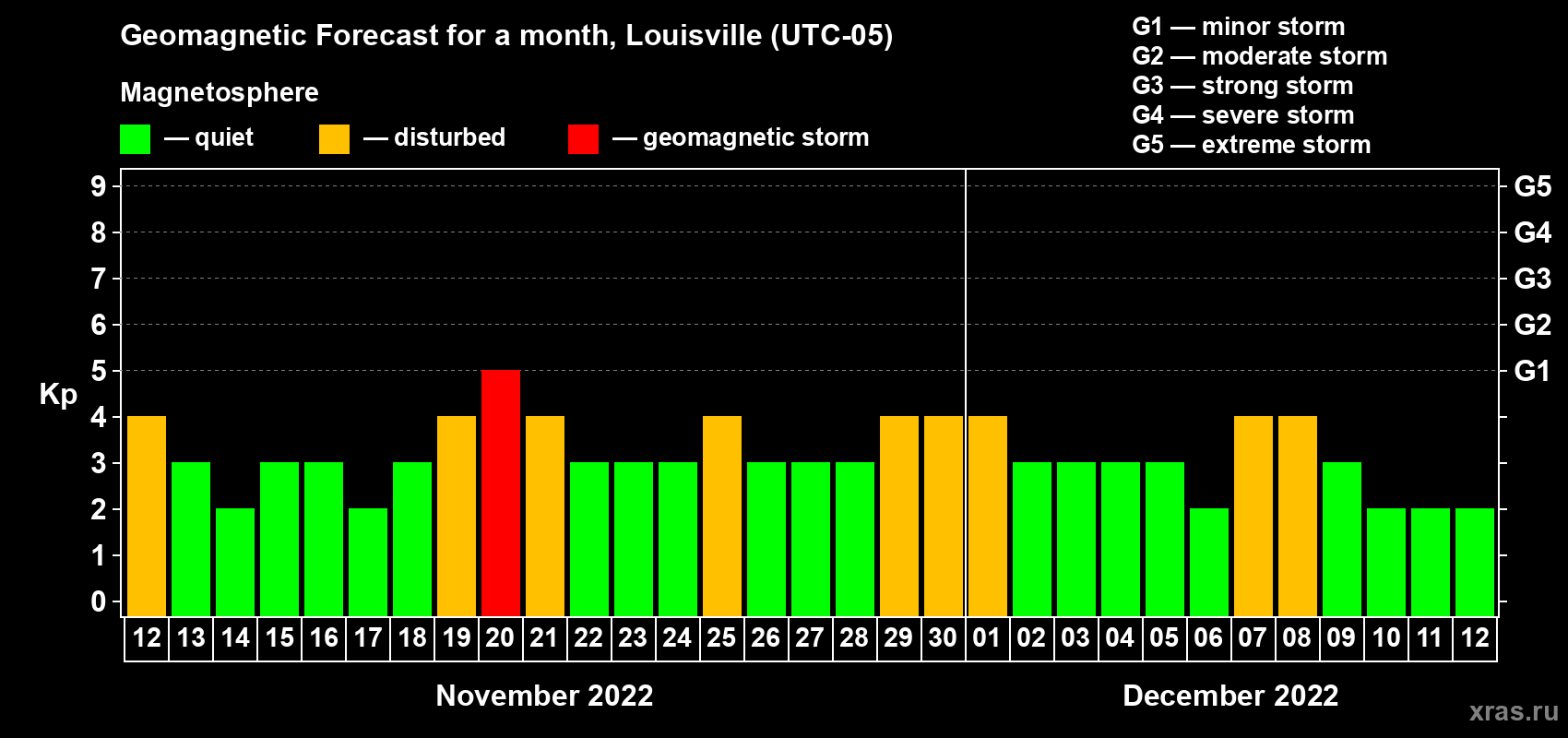 Forecast of the daily maximal value of geomagnetic index Kp for <b>1 month</b> (31 days) <b>from Nov 12, 2022 to Dec 12, 2022</b>