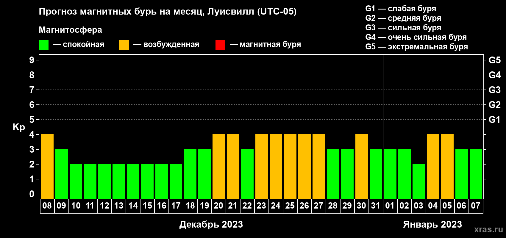 Прогноз максимального суточного геомагнитного индекса Kp на <b>1 месяц</b> (31 день) <b>с 08 декабря 2022 г по 07 января 2023 г</b>