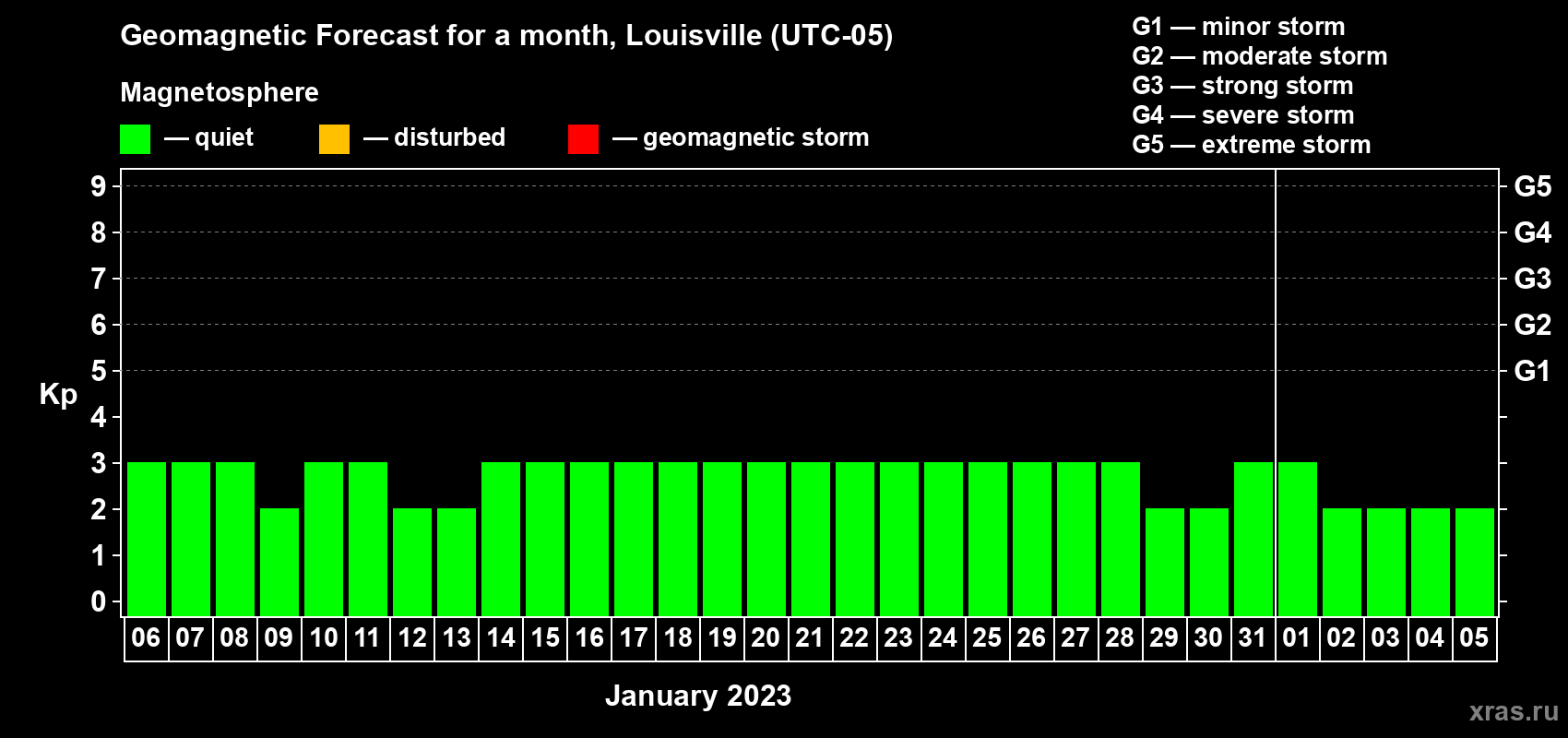 Forecast of the daily maximal value of geomagnetic index Kp for <b>1 month</b> (31 days) <b>from Jan 06, 2023 to Feb 05, 2023</b>
