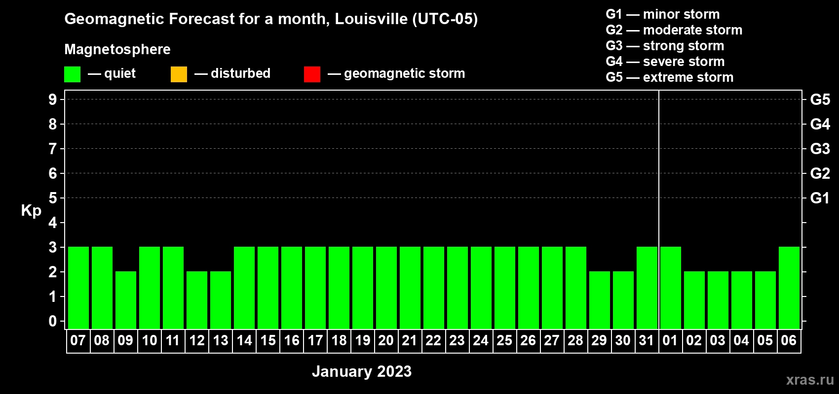 Forecast of the daily maximal value of geomagnetic index Kp for <b>1 month</b> (31 days) <b>from Jan 07, 2023 to Feb 06, 2023</b>