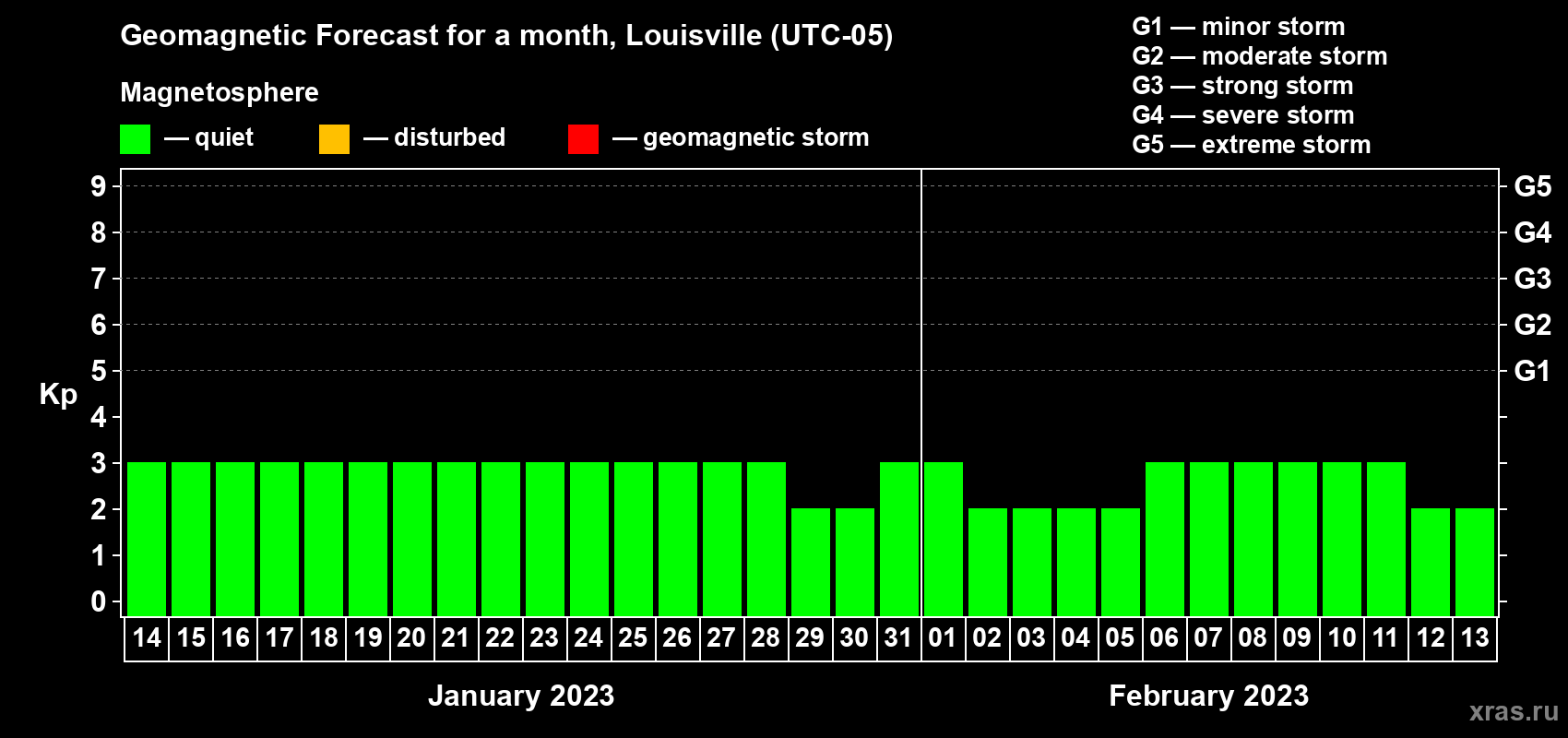 Forecast of the daily maximal value of geomagnetic index Kp for <b>1 month</b> (31 days) <b>from Jan 14, 2023 to Feb 13, 2023</b>