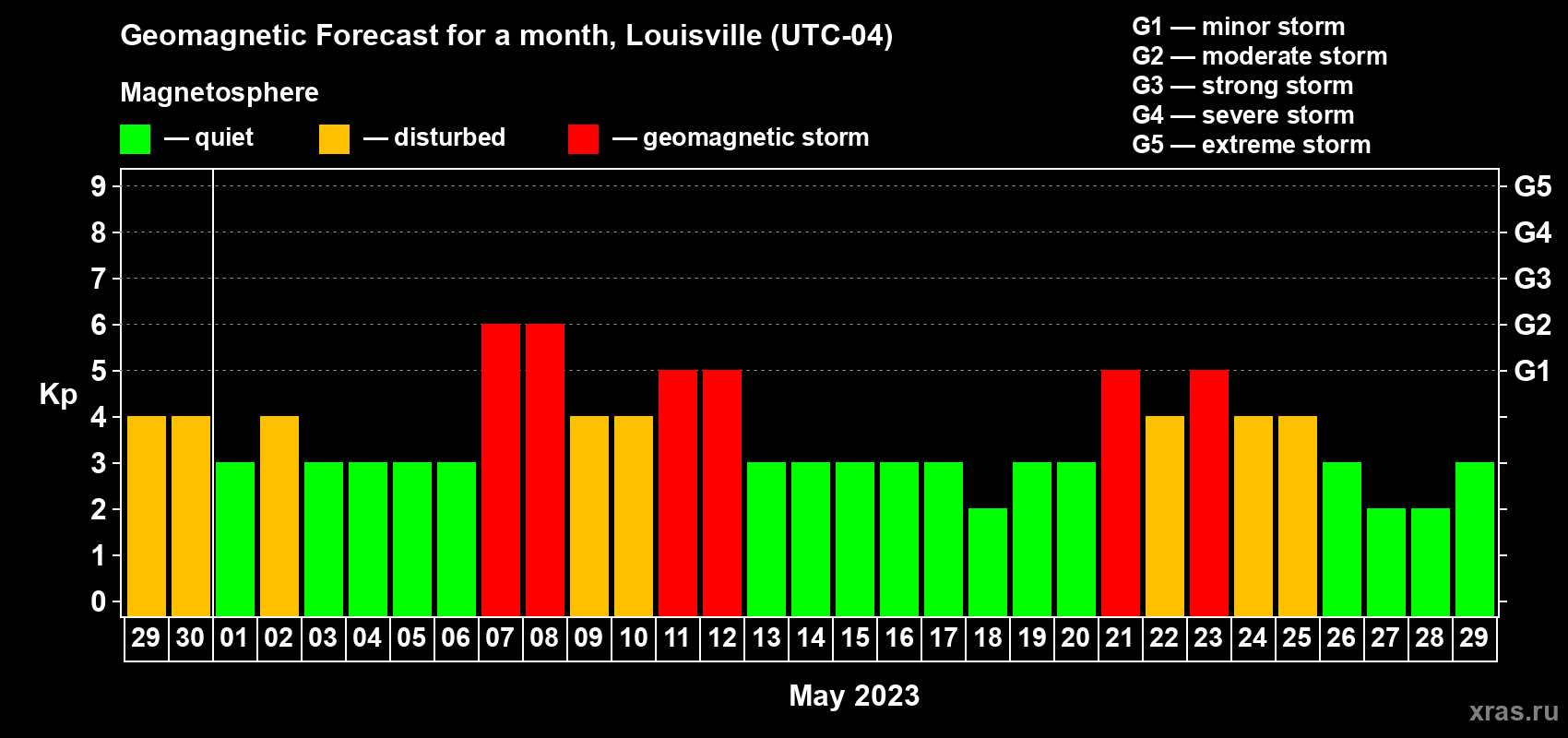 Forecast of the daily maximal value of geomagnetic index Kp for <b>1 month</b> (31 days) <b>from Apr 29, 2023 to May 29, 2023</b>