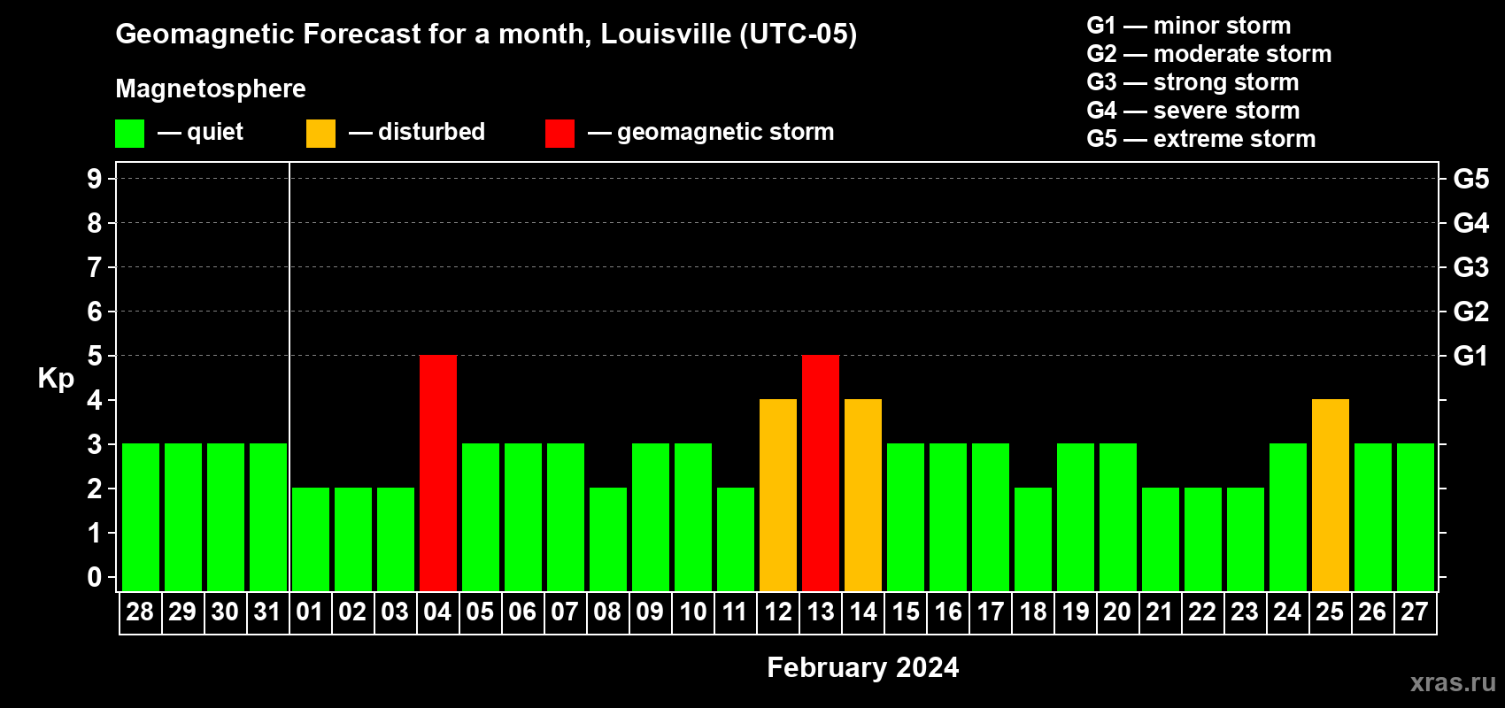 Forecast of the daily maximal value of geomagnetic index Kp for <b>1 month</b> (31 days) <b>from Jan 28, 2024 to Feb 27, 2024</b>