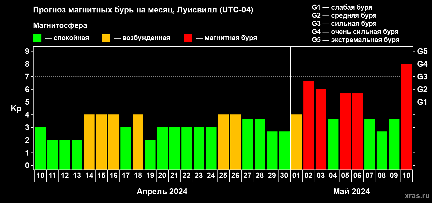 Прогноз максимального суточного геомагнитного индекса Kp на <b>1 месяц</b> (31 день) <b>с 10 апреля по 10 мая 2024 г</b>