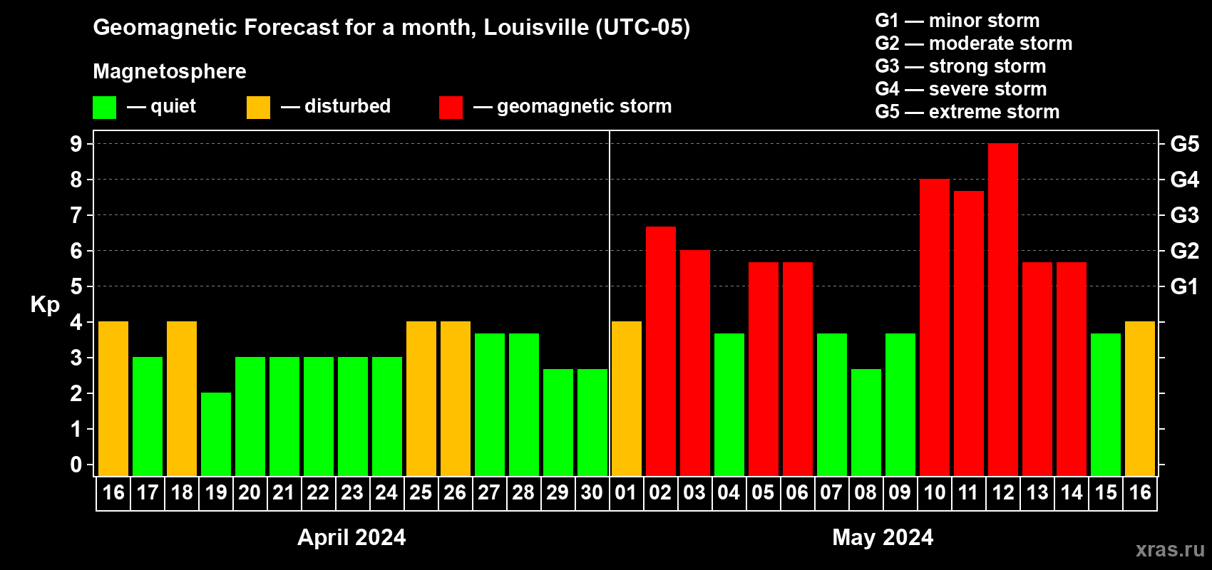 Forecast of the daily maximal value of geomagnetic index Kp for <b>1 month</b> (31 days) <b>from Apr 16, 2024 to May 16, 2024</b>