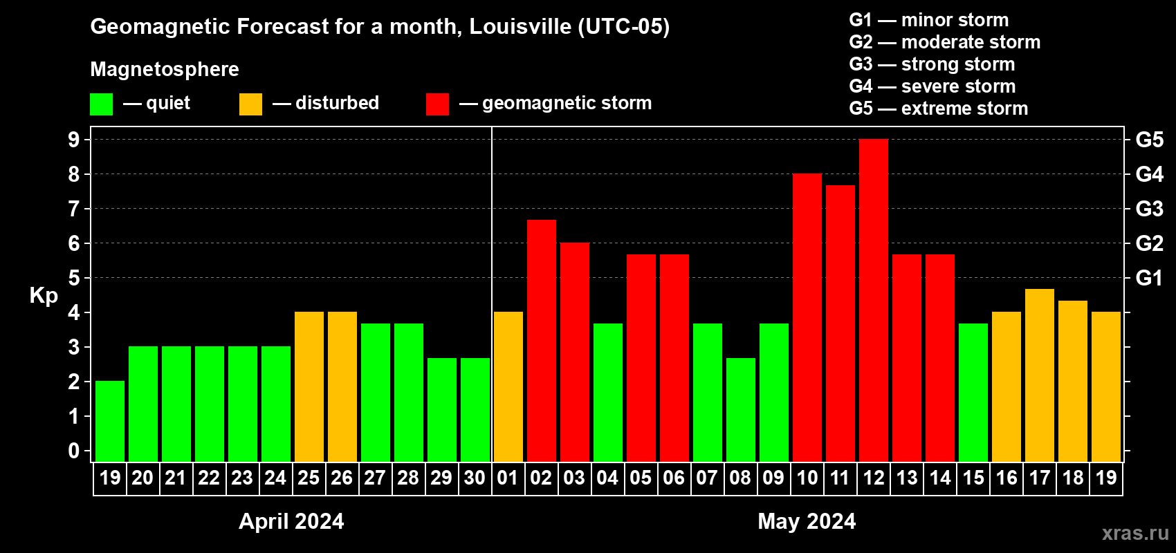 Forecast of the daily maximal value of geomagnetic index Kp for <b>1 month</b> (31 days) <b>from Apr 19, 2024 to May 19, 2024</b>
