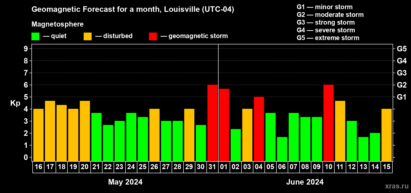 Forecast of the daily maximal value of geomagnetic index Kp for <b>1 month</b> (31 days) <b>from May 16, 2024 to Jun 15, 2024</b>