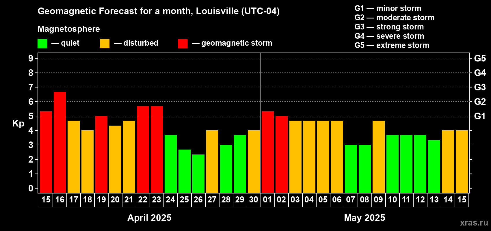 Forecast of the daily maximal value of geomagnetic index Kp for <b>1 month</b> (31 days) <b>from Apr 15, 2025 to May 15, 2025</b>