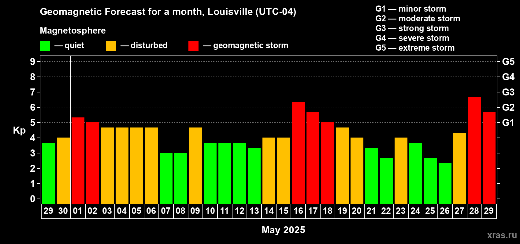 Forecast of the daily maximal value of geomagnetic index Kp for <b>1 month</b> (31 days) <b>from Apr 29, 2025 to May 29, 2025</b>