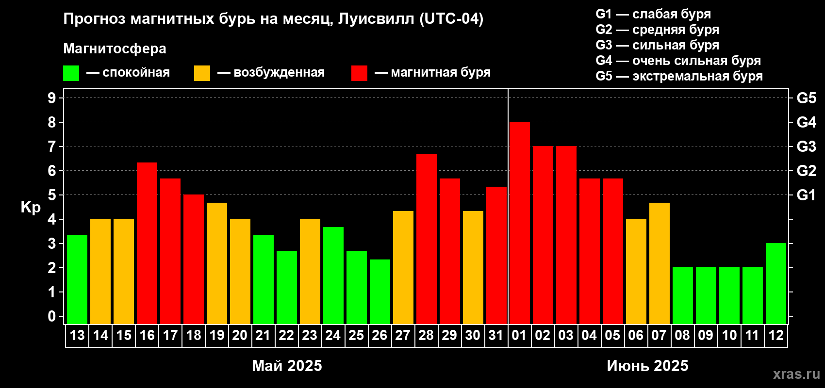 Прогноз максимального суточного геомагнитного индекса Kp на <b>1 месяц</b> (31 день) <b>с 13 мая по 12 июня 2025 г</b>