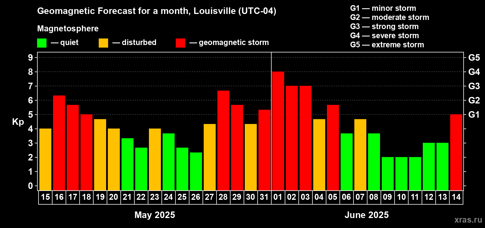 Forecast of the daily maximal value of geomagnetic index Kp for <b>1 month</b> (31 days) <b>from May 15, 2025 to Jun 14, 2025</b>