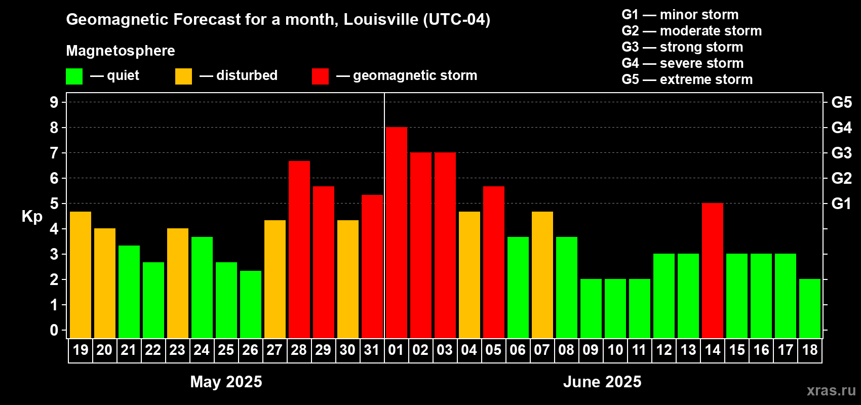 Forecast of the daily maximal value of geomagnetic index Kp for <b>1 month</b> (31 days) <b>from May 19, 2025 to Jun 18, 2025</b>