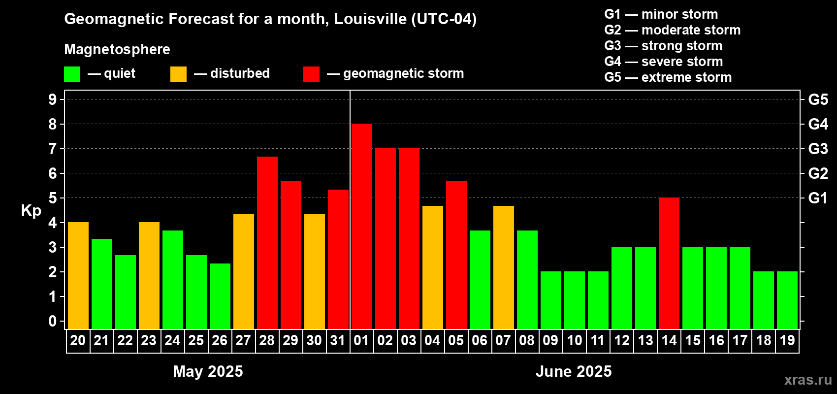 Forecast of the daily maximal value of geomagnetic index Kp for <b>1 month</b> (31 days) <b>from May 20, 2025 to Jun 19, 2025</b>