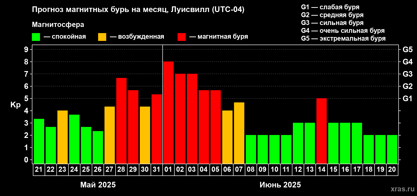 Прогноз максимального суточного геомагнитного индекса Kp на <b>1 месяц</b> (31 день) <b>с 21 мая по 20 июня 2025 г</b>