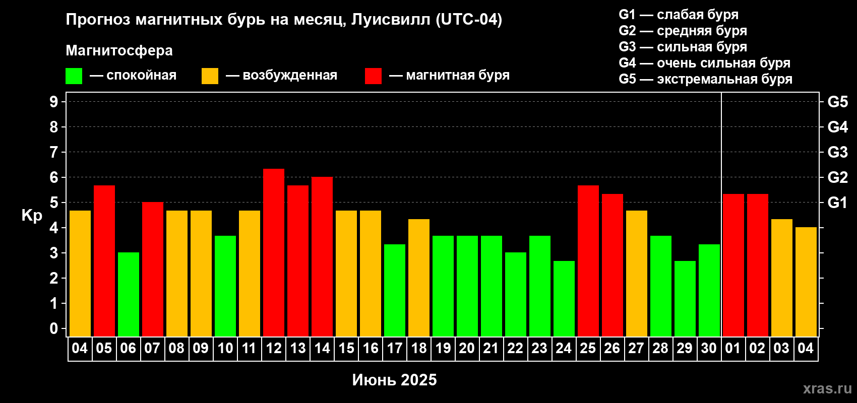 Прогноз максимального суточного геомагнитного индекса Kp на <b>1 месяц</b> (31 день) <b>с 04 июня по 04 июля 2025 г</b>