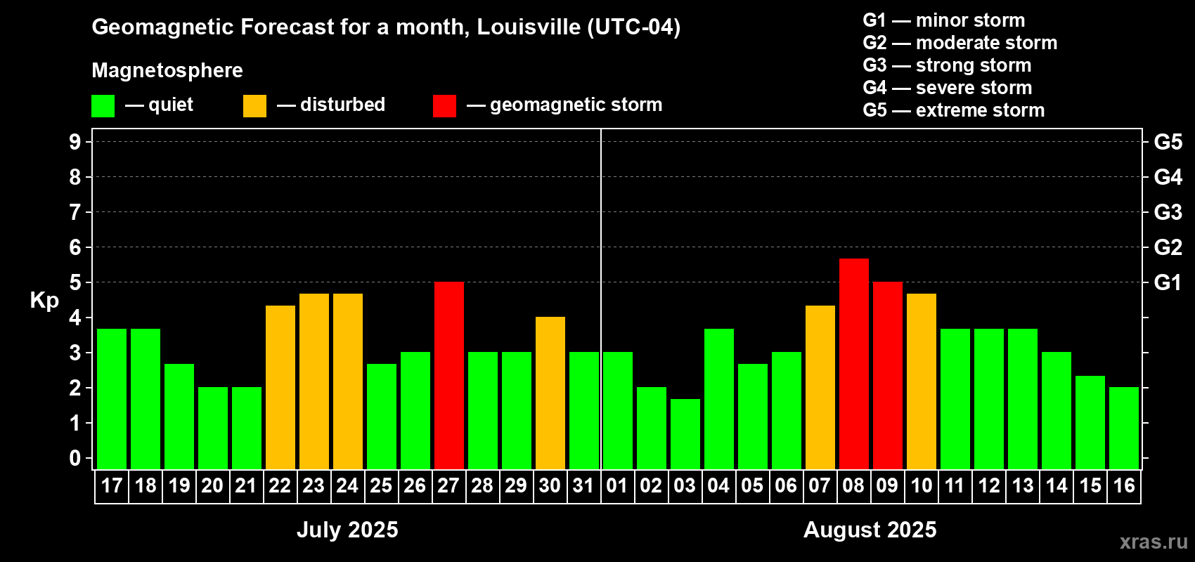 Forecast of the daily maximal value of geomagnetic index Kp for <b>1 month</b> (31 days) <b>from Jul 17, 2025 to Aug 16, 2025</b>