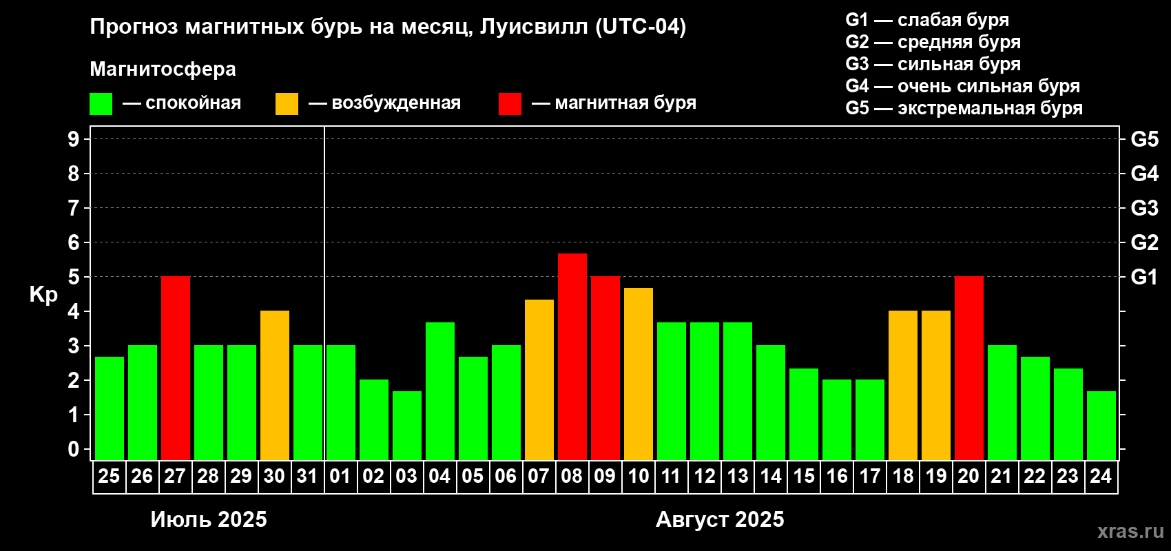 Прогноз максимального суточного геомагнитного индекса Kp на <b>1 месяц</b> (31 день) <b>с 25 июля по 24 августа 2025 г</b>