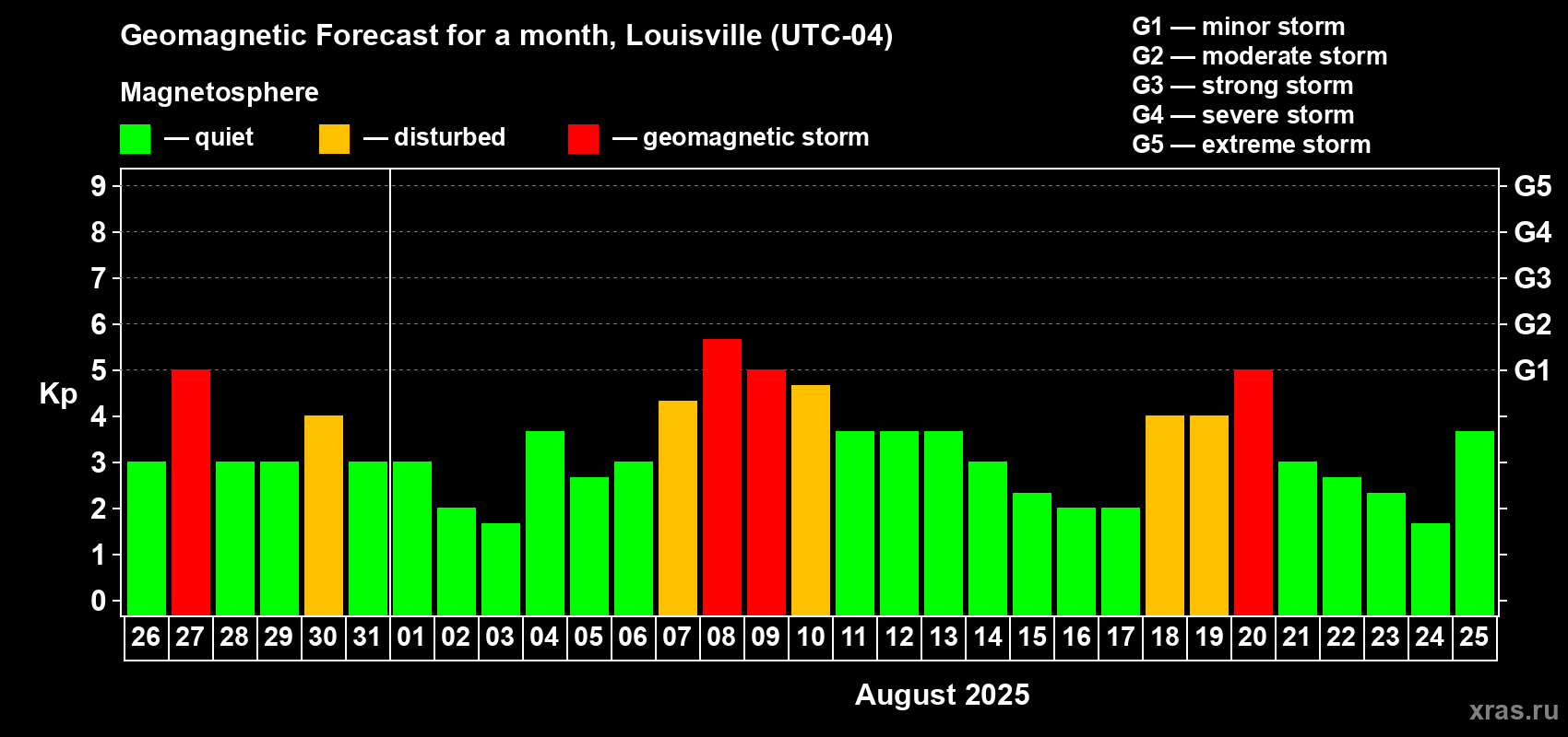 Forecast of the daily maximal value of geomagnetic index Kp for <b>1 month</b> (31 days) <b>from Jul 26, 2025 to Aug 25, 2025</b>
