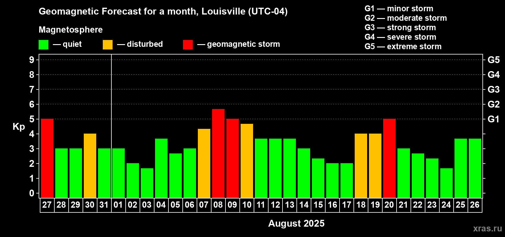 Forecast of the daily maximal value of geomagnetic index Kp for <b>1 month</b> (31 days) <b>from Jul 27, 2025 to Aug 26, 2025</b>