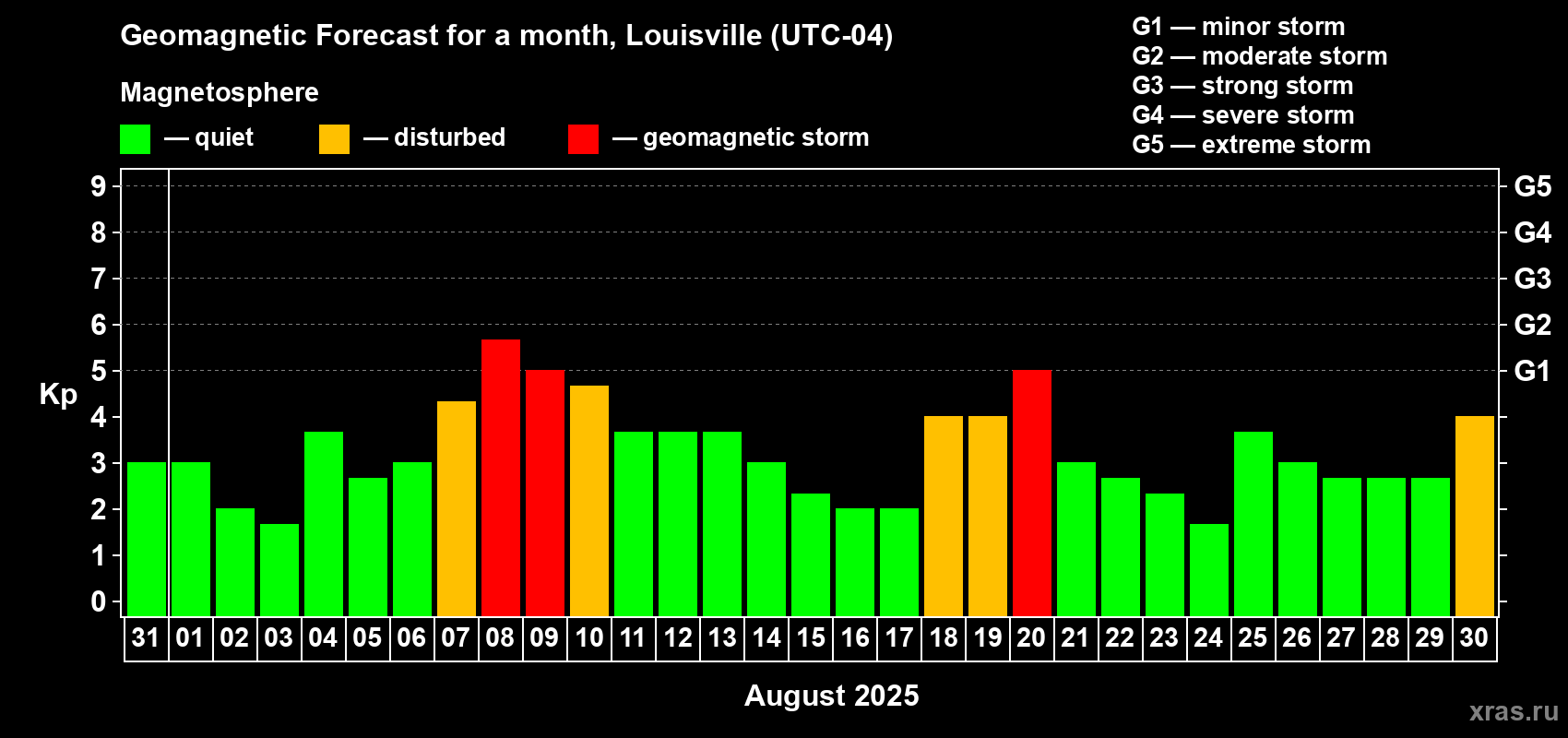 Forecast of the daily maximal value of geomagnetic index Kp for <b>1 month</b> (31 days) <b>from Jul 31, 2025 to Aug 30, 2025</b>