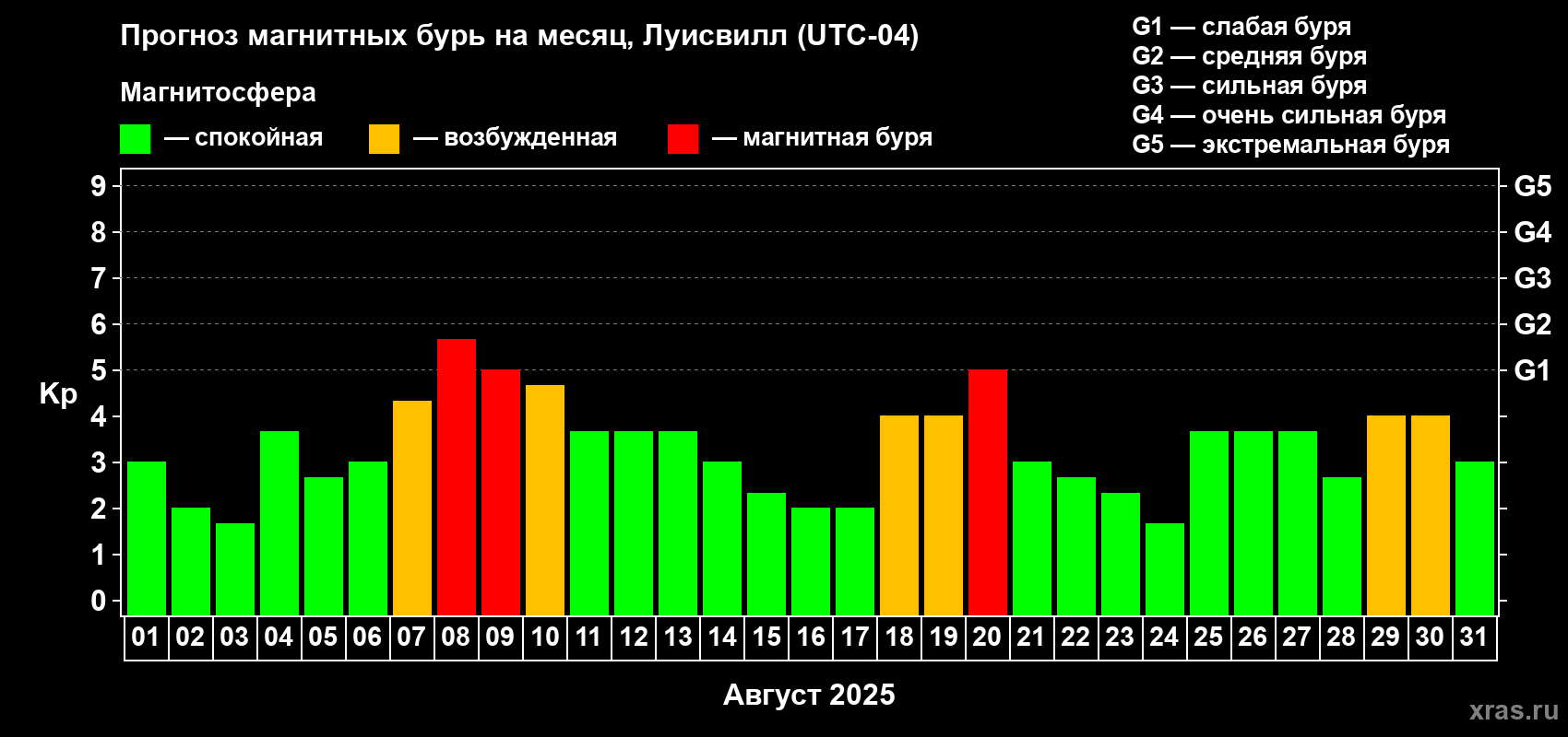 Прогноз максимального суточного геомагнитного индекса Kp на <b>1 месяц</b> (31 день) <b>с 01 августа по 31 августа 2025 г</b>
