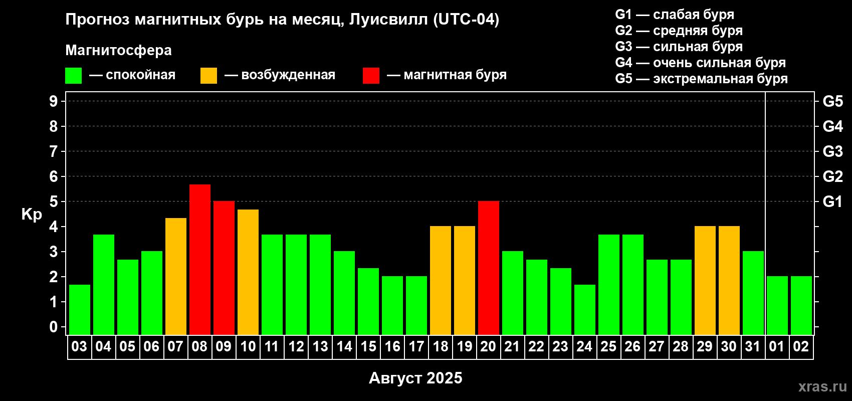 Прогноз максимального суточного геомагнитного индекса Kp на <b>1 месяц</b> (31 день) <b>с 03 августа по 02 сентября 2025 г</b>