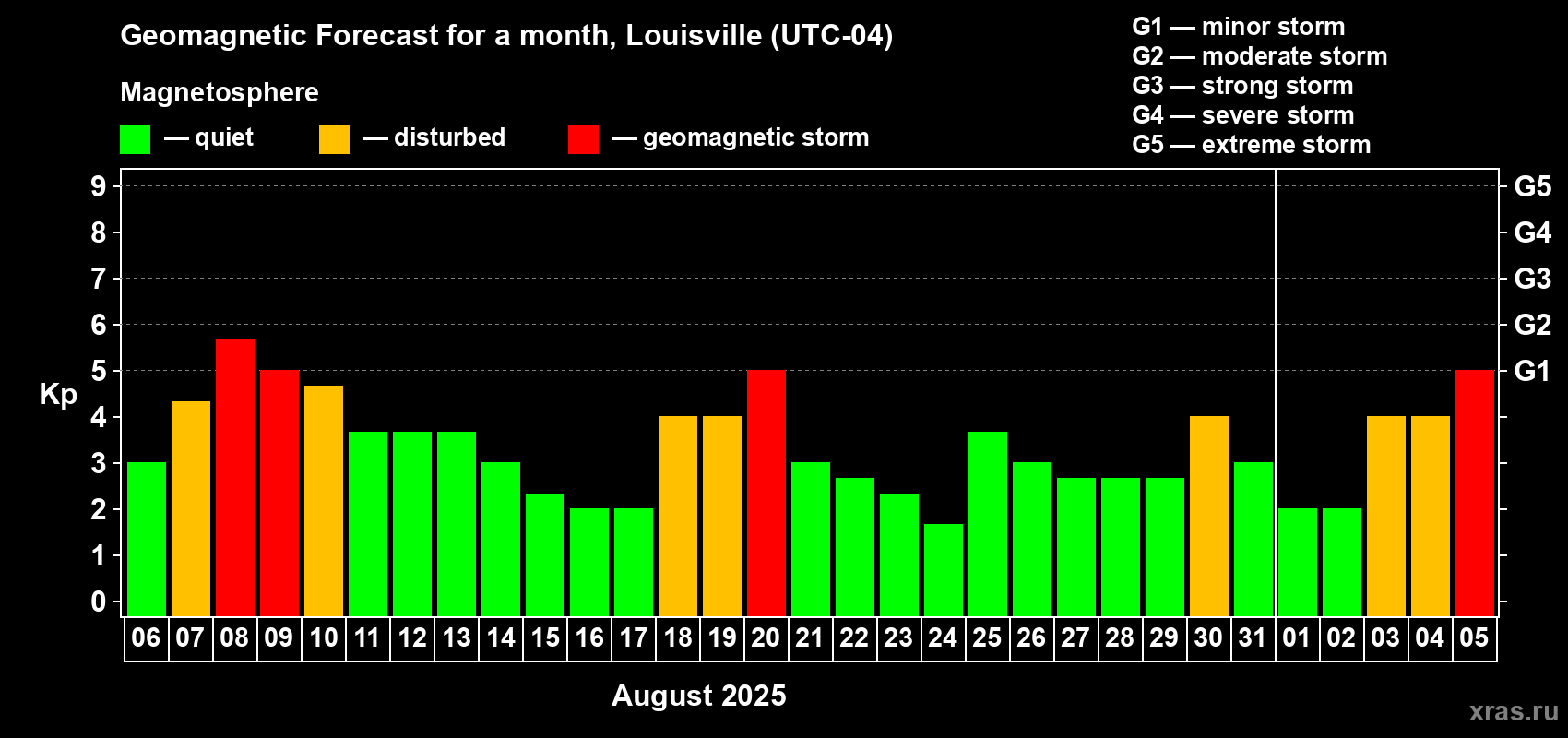 Forecast of the daily maximal value of geomagnetic index Kp for <b>1 month</b> (31 days) <b>from Aug 06, 2025 to Sep 05, 2025</b>