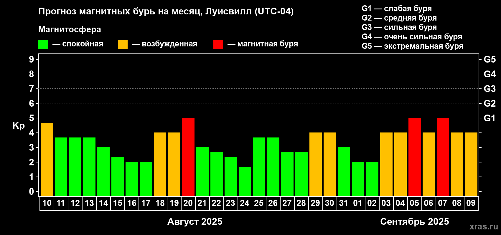 Прогноз максимального суточного геомагнитного индекса Kp на <b>1 месяц</b> (31 день) <b>с 10 августа по 09 сентября 2025 г</b>