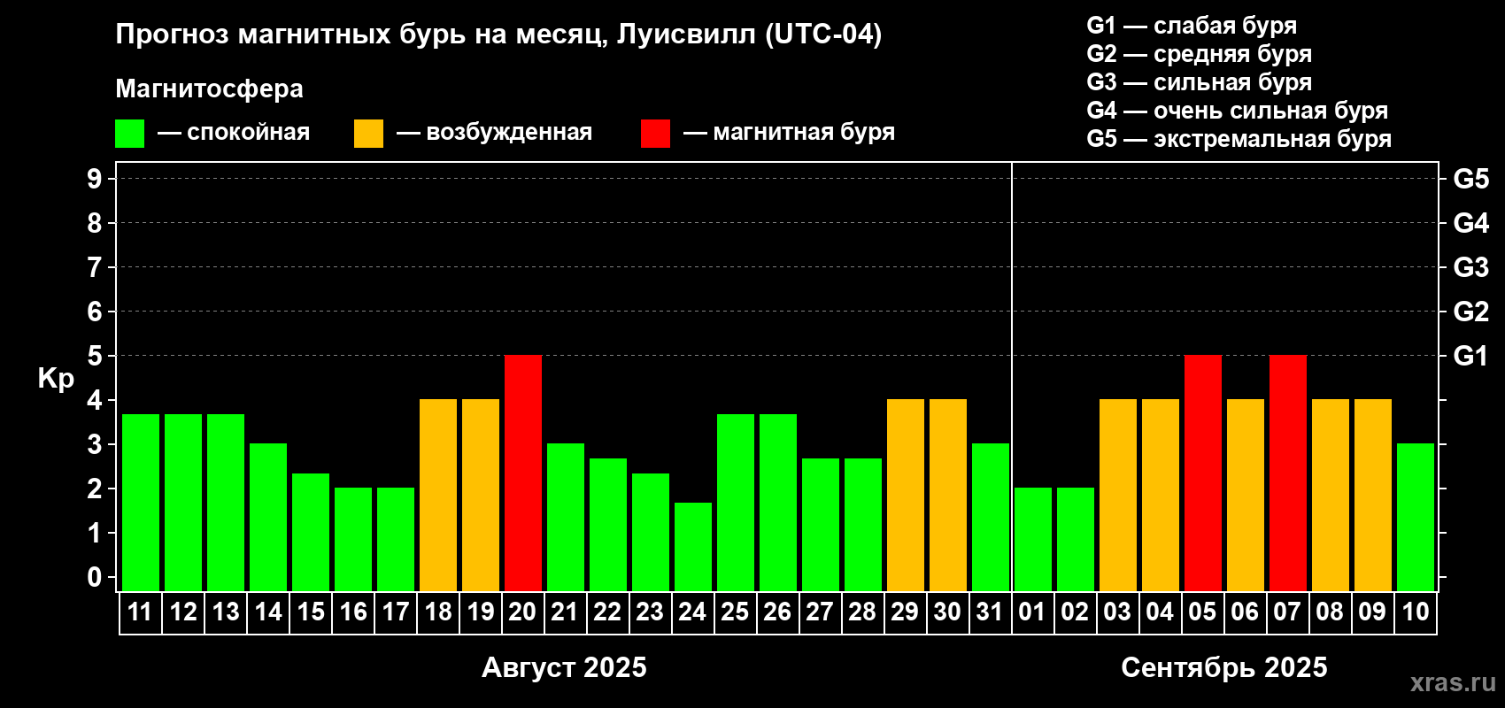 Прогноз максимального суточного геомагнитного индекса Kp на <b>1 месяц</b> (31 день) <b>с 11 августа по 10 сентября 2025 г</b>