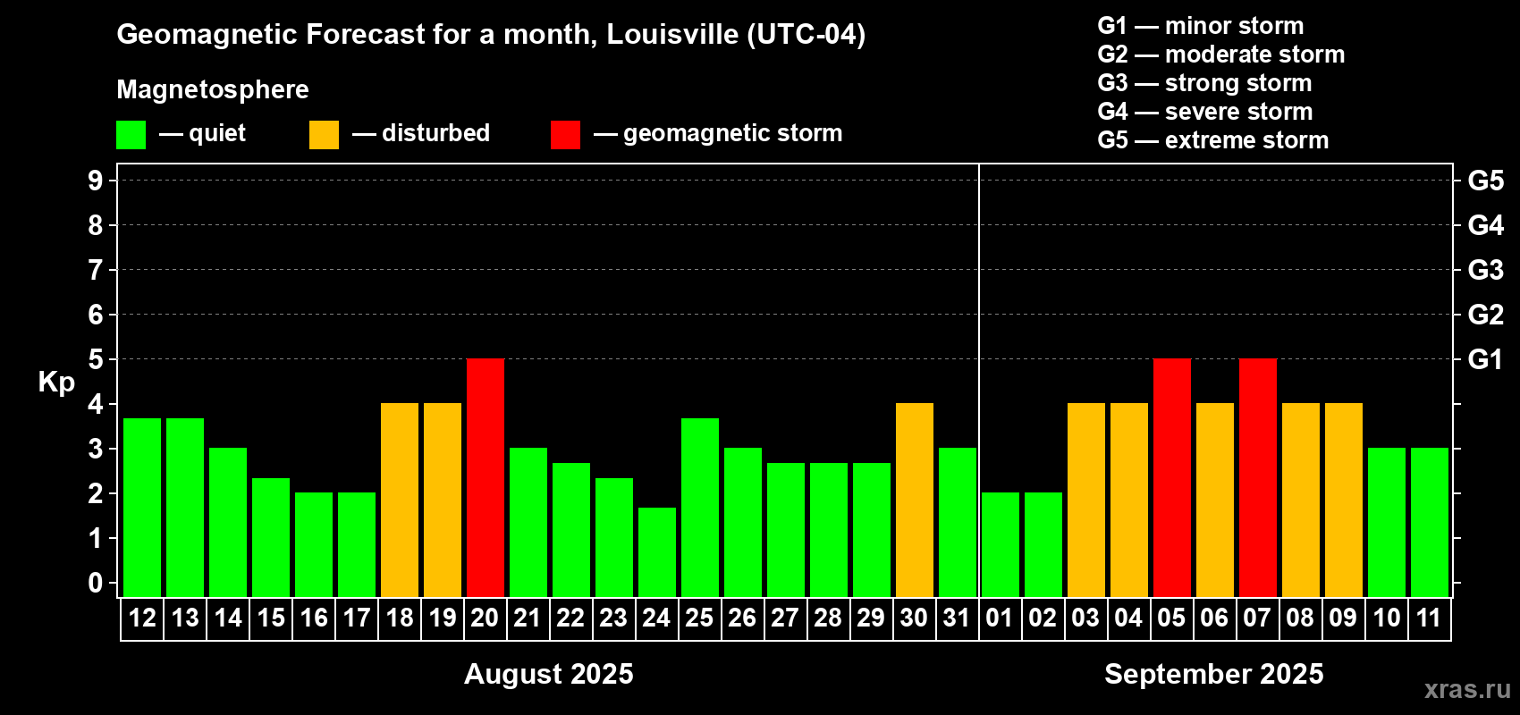 Forecast of the daily maximal value of geomagnetic index Kp for <b>1 month</b> (31 days) <b>from Aug 12, 2025 to Sep 11, 2025</b>