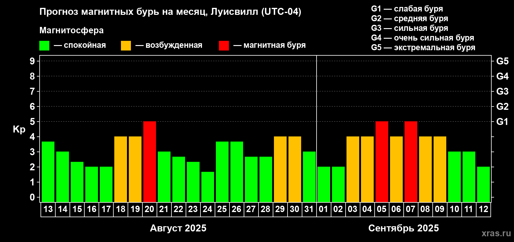 Прогноз максимального суточного геомагнитного индекса Kp на <b>1 месяц</b> (31 день) <b>с 13 августа по 12 сентября 2025 г</b>