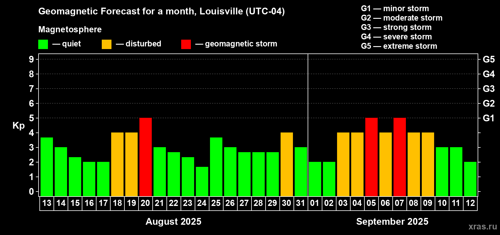 Forecast of the daily maximal value of geomagnetic index Kp for <b>1 month</b> (31 days) <b>from Aug 13, 2025 to Sep 12, 2025</b>
