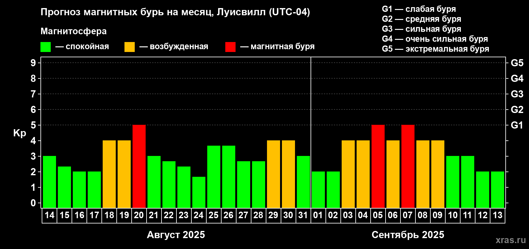 Прогноз максимального суточного геомагнитного индекса Kp на <b>1 месяц</b> (31 день) <b>с 14 августа по 13 сентября 2025 г</b>