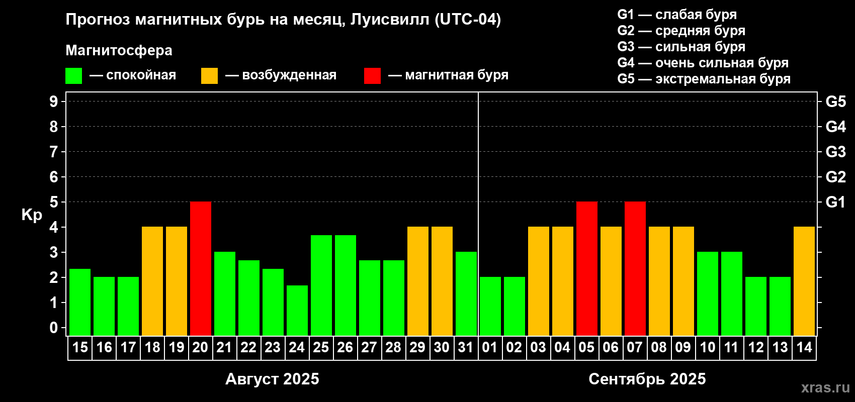Прогноз максимального суточного геомагнитного индекса Kp на <b>1 месяц</b> (31 день) <b>с 15 августа по 14 сентября 2025 г</b>