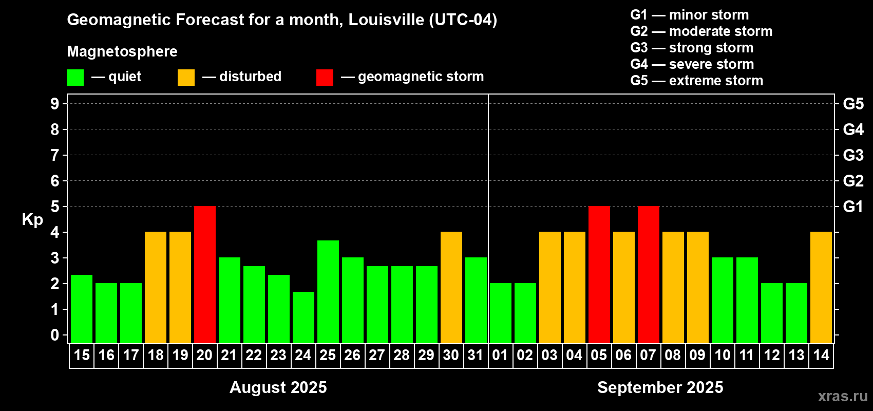 Forecast of the daily maximal value of geomagnetic index Kp for <b>1 month</b> (31 days) <b>from Aug 15, 2025 to Sep 14, 2025</b>
