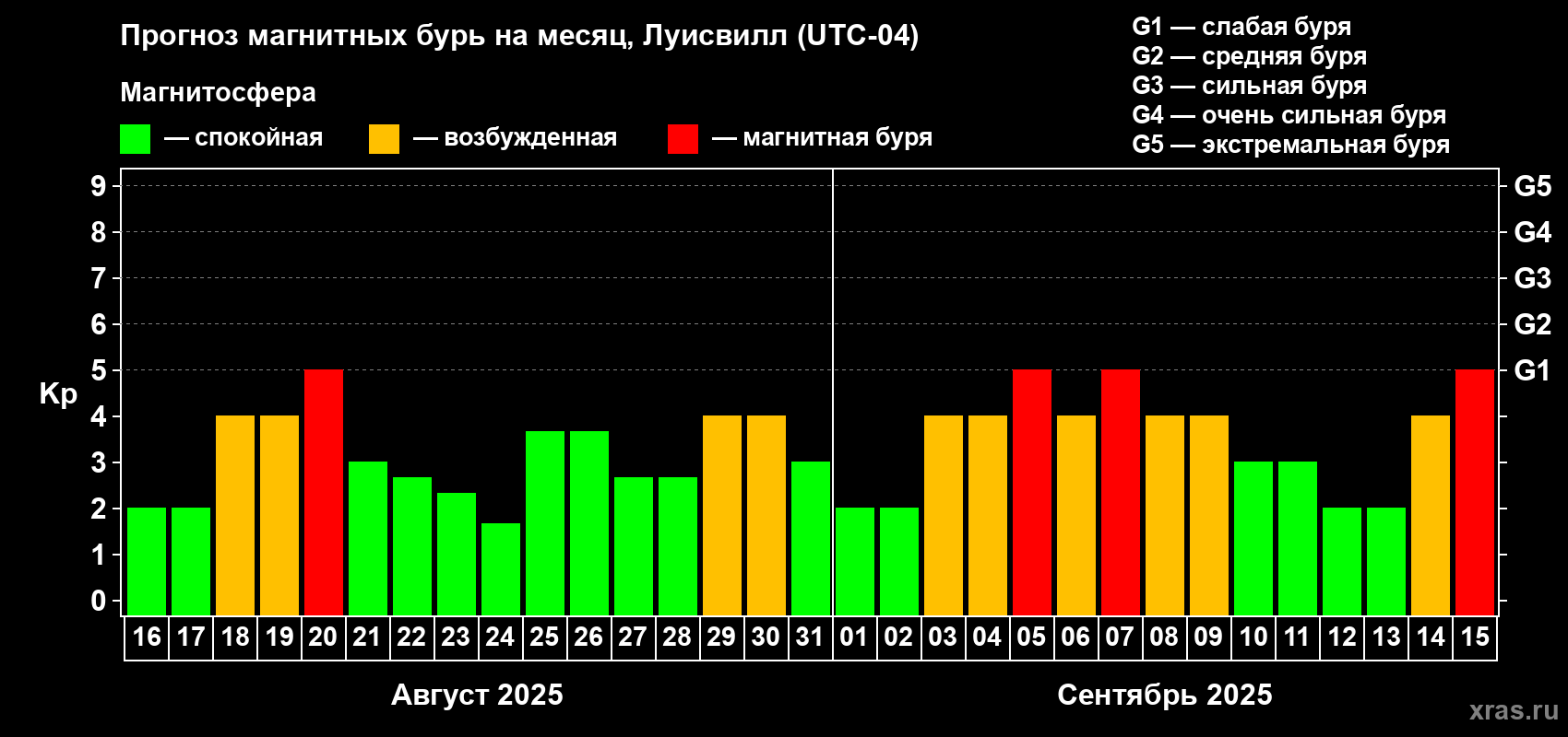 Прогноз максимального суточного геомагнитного индекса Kp на <b>1 месяц</b> (31 день) <b>с 16 августа по 15 сентября 2025 г</b>