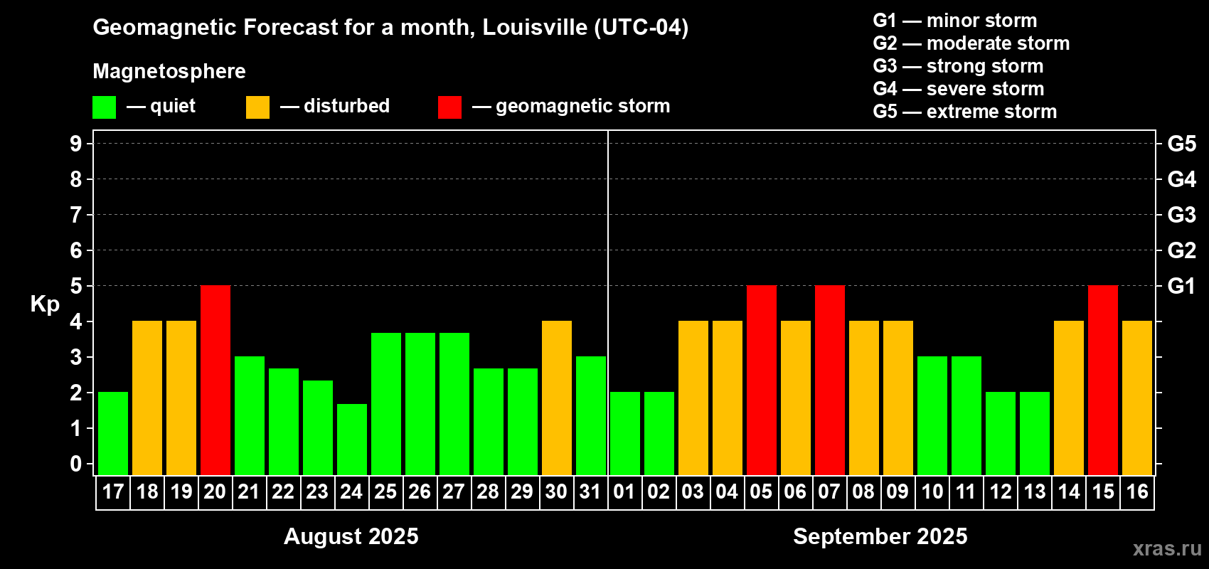 Forecast of the daily maximal value of geomagnetic index Kp for <b>1 month</b> (31 days) <b>from Aug 17, 2025 to Sep 16, 2025</b>
