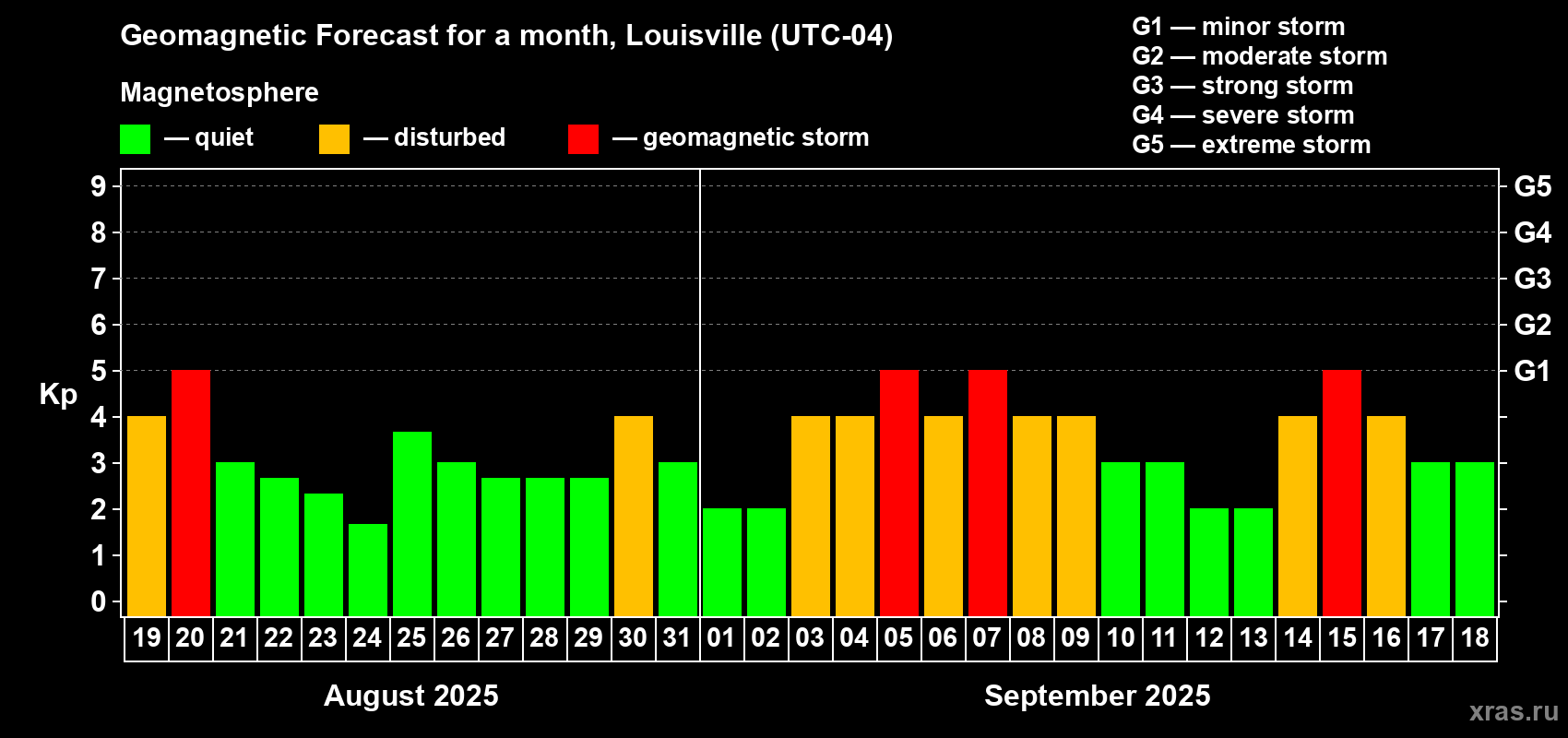Forecast of the daily maximal value of geomagnetic index Kp for <b>1 month</b> (31 days) <b>from Aug 19, 2025 to Sep 18, 2025</b>