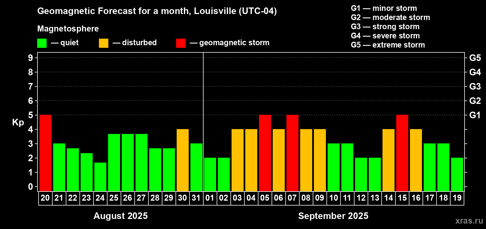 Forecast of the daily maximal value of geomagnetic index Kp for <b>1 month</b> (31 days) <b>from Aug 20, 2025 to Sep 19, 2025</b>