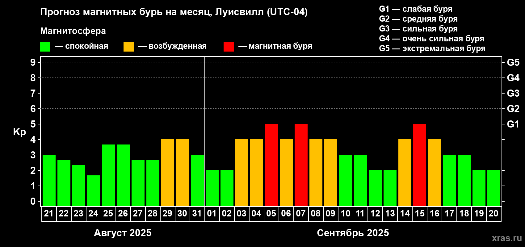 Прогноз максимального суточного геомагнитного индекса Kp на <b>1 месяц</b> (31 день) <b>с 21 августа по 20 сентября 2025 г</b>