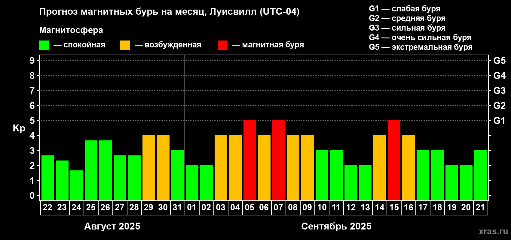 Прогноз максимального суточного геомагнитного индекса Kp на <b>1 месяц</b> (31 день) <b>с 22 августа по 21 сентября 2025 г</b>