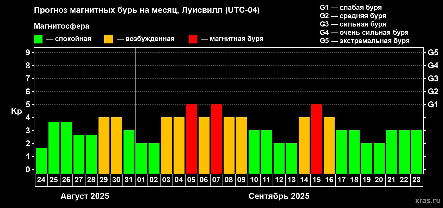 Прогноз максимального суточного геомагнитного индекса Kp на <b>1 месяц</b> (31 день) <b>с 24 августа по 23 сентября 2025 г</b>