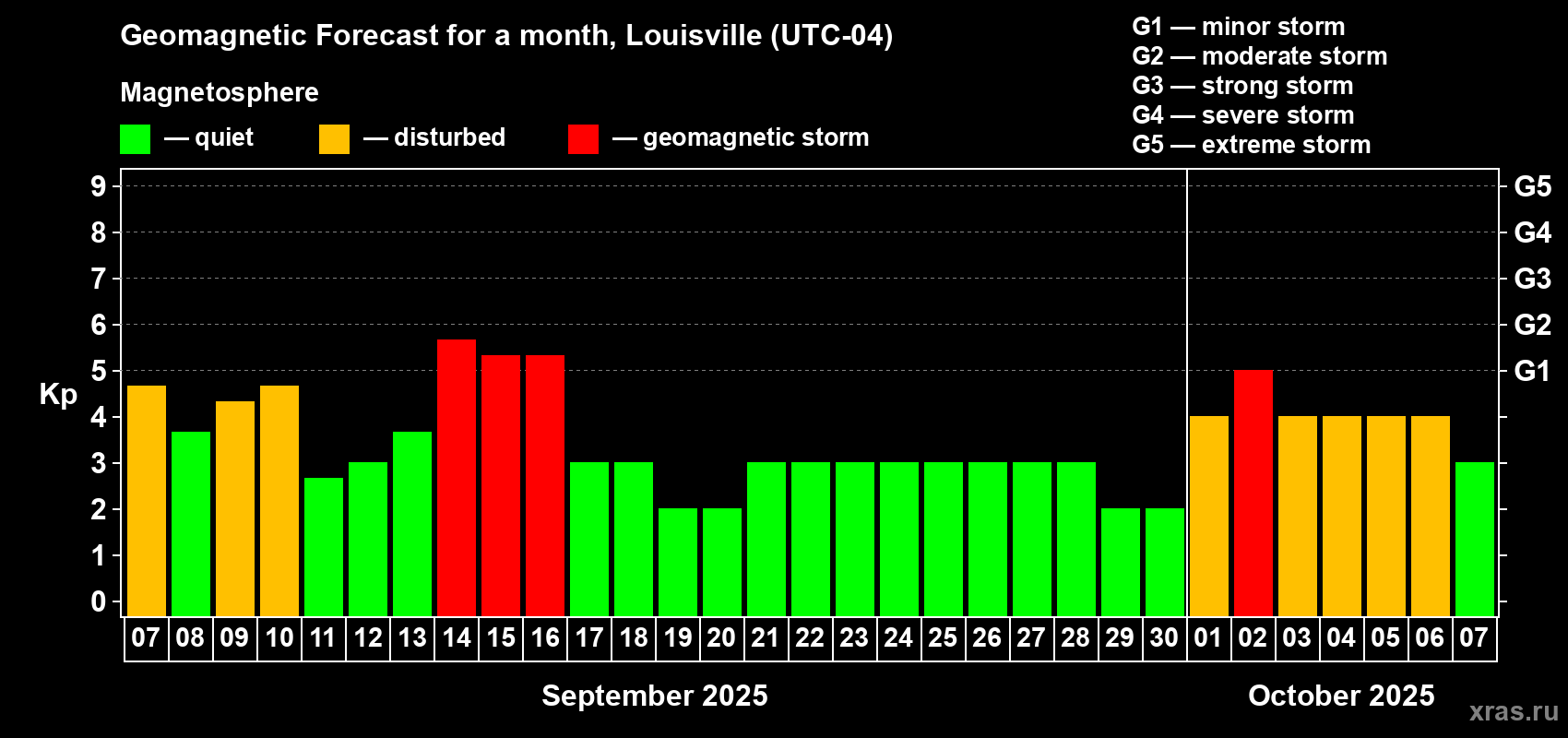 Forecast of the daily maximal value of geomagnetic index Kp for <b>1 month</b> (31 days) <b>from Sep 07, 2025 to Oct 07, 2025</b>
