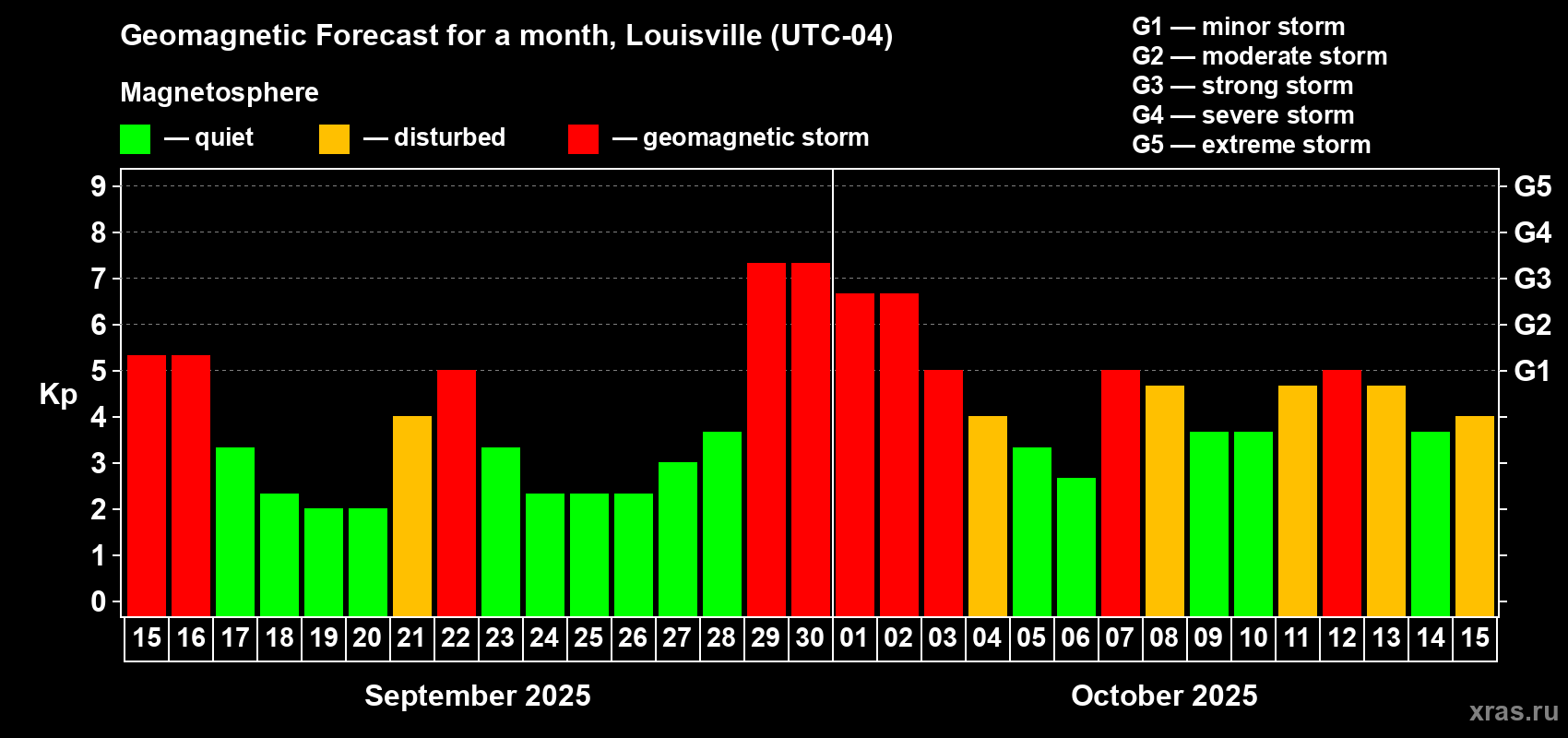Forecast of the daily maximal value of geomagnetic index Kp for <b>1 month</b> (31 days) <b>from Sep 15, 2025 to Oct 15, 2025</b>