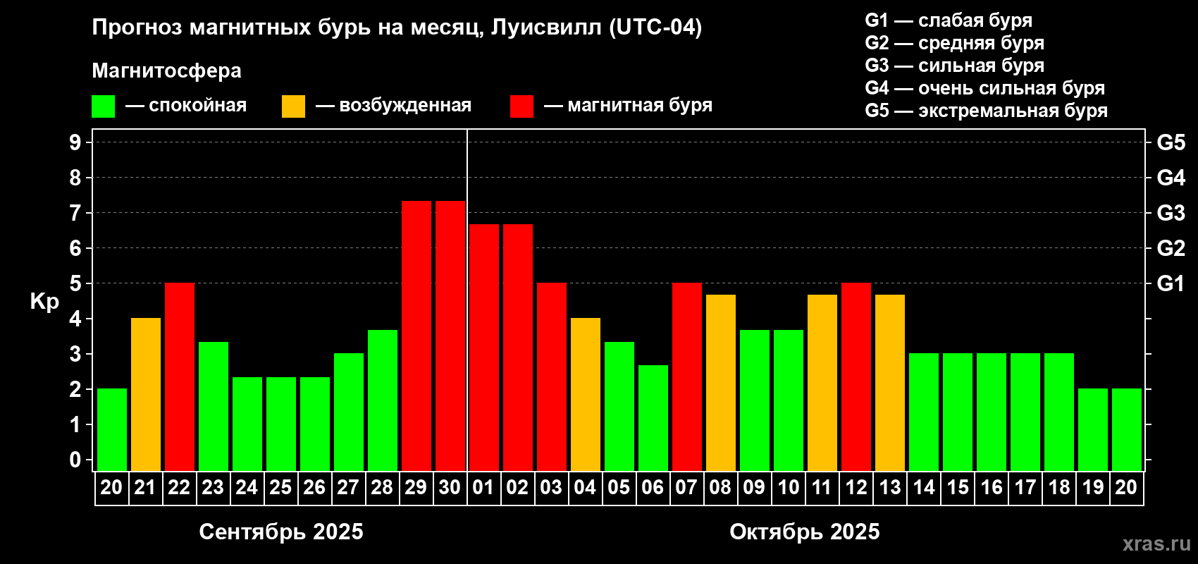 Прогноз максимального суточного геомагнитного индекса Kp на <b>1 месяц</b> (31 день) <b>с 20 сентября по 20 октября 2025 г</b>