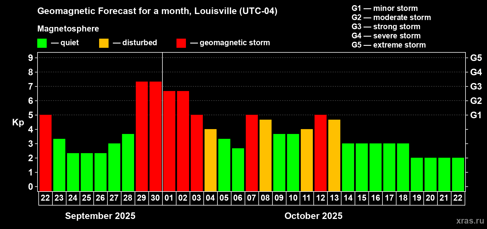Forecast of the daily maximal value of geomagnetic index Kp for <b>1 month</b> (31 days) <b>from Sep 22, 2025 to Oct 22, 2025</b>