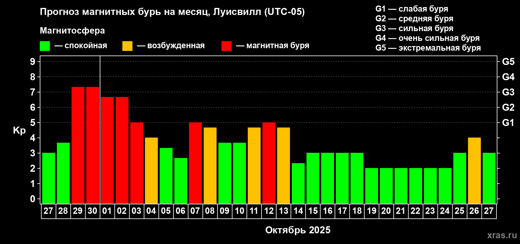 Прогноз максимального суточного геомагнитного индекса Kp на <b>1 месяц</b> (31 день) <b>с 27 сентября по 27 октября 2025 г</b>