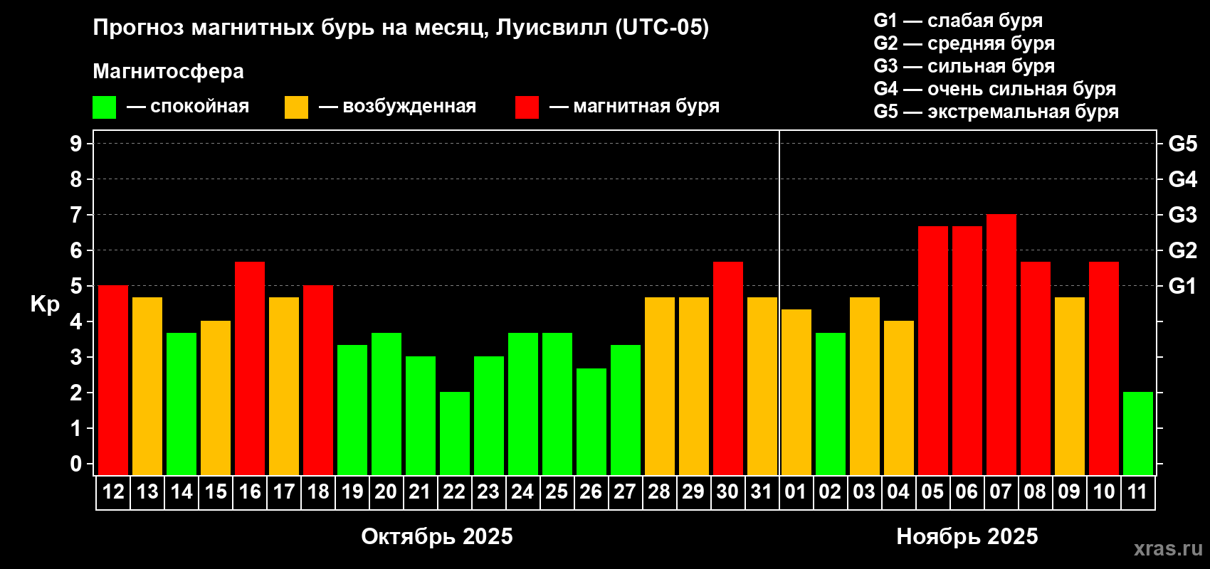 Прогноз максимального суточного геомагнитного индекса Kp на <b>1 месяц</b> (31 день) <b>с 12 октября по 11 ноября 2025 г</b>